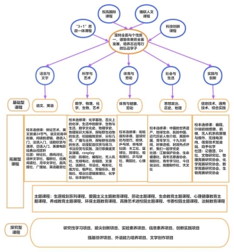 學校課程體系圖